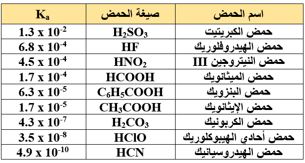 ثوابت تأين الحموض الضعيفة ثوابت تأين الحموض الضعيفة